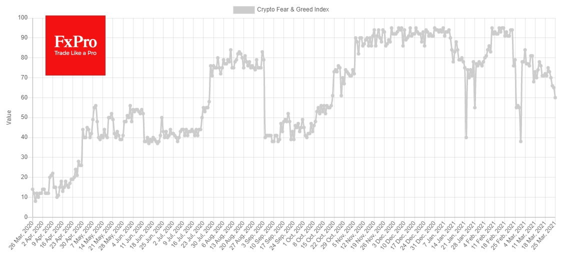 Crypto Fear and Greed Index fell to 60