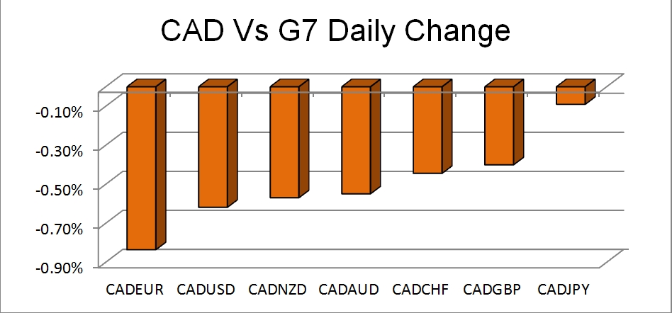 CAD Vs G7 Chart