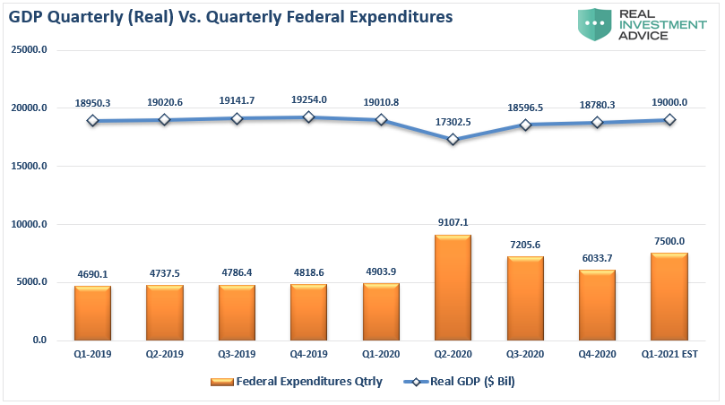 GDP-Quarterly Vs Quarterly Fed-Expenditures