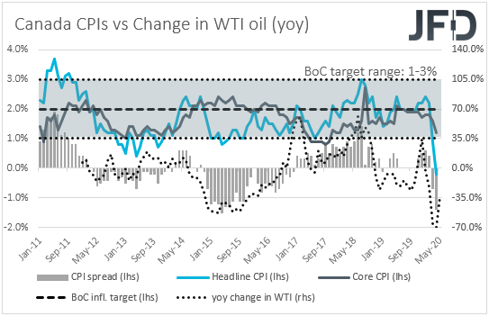 Canada CPIs inflation