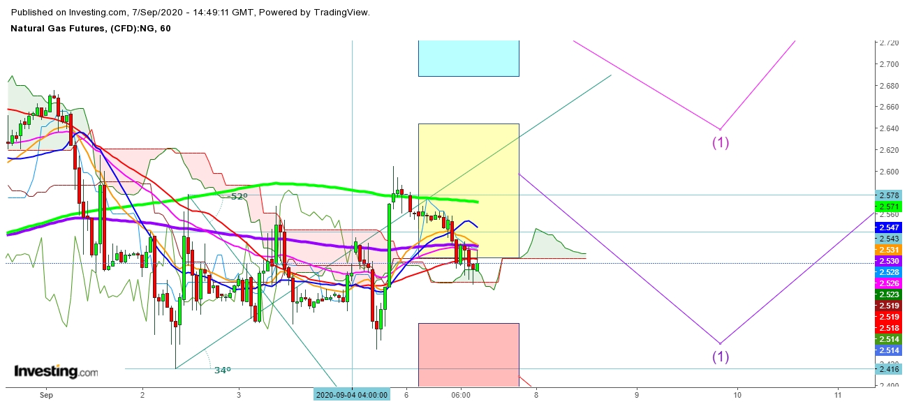 Natural Gas Futures 1 Hr. Chart