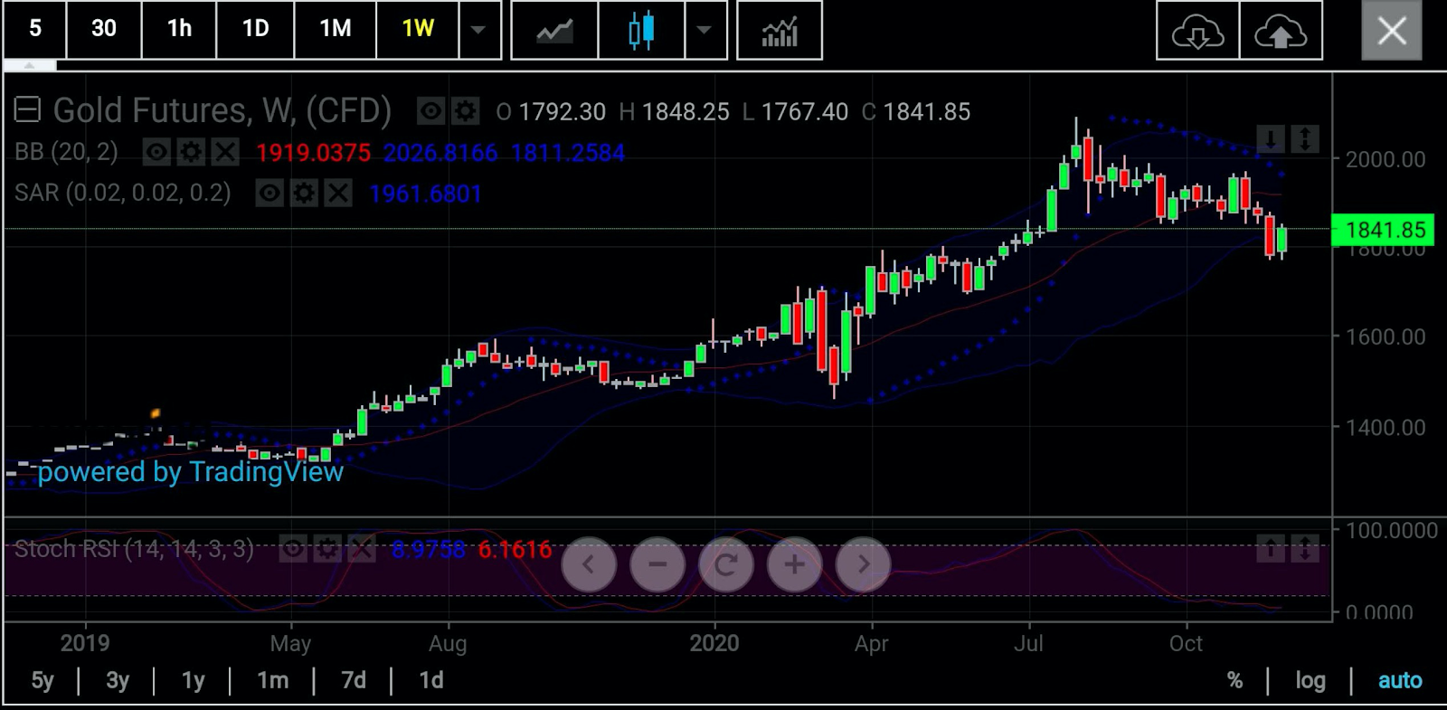 Gold Weekly