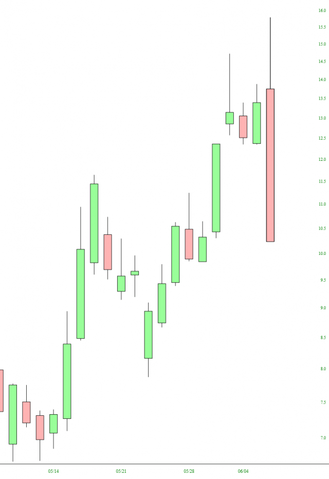 Lordstown Motors Chart