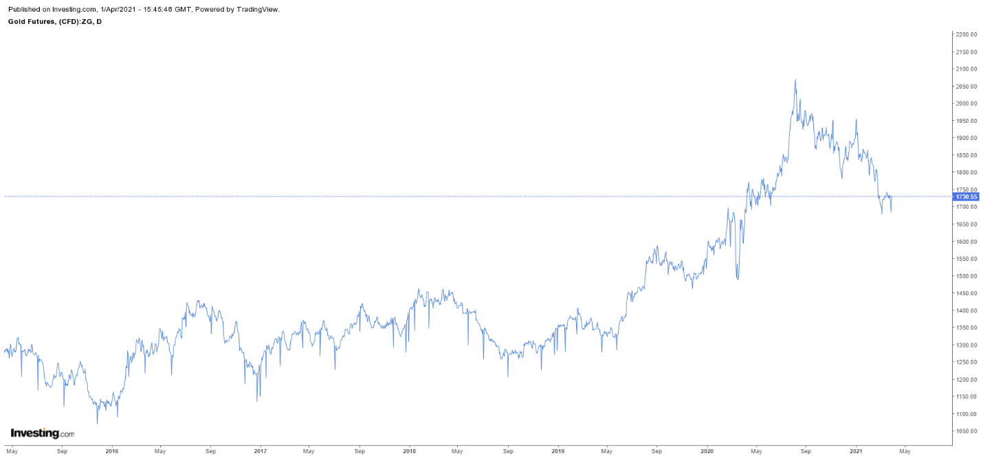 Gold Futures Daily