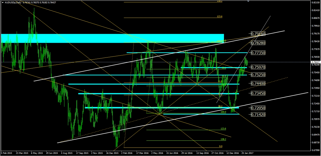 AUD/USD Daily Chart