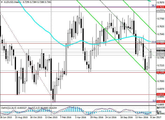 AUD/USD Weekly Chart