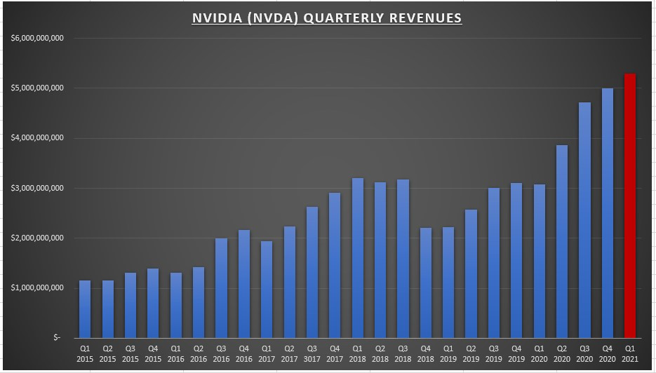 Nvidia (NVDA) Quarterly Revenues