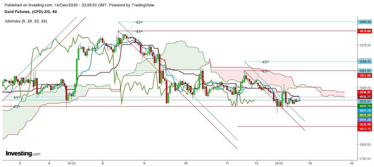 Gold Futures 1 Hr. Chart