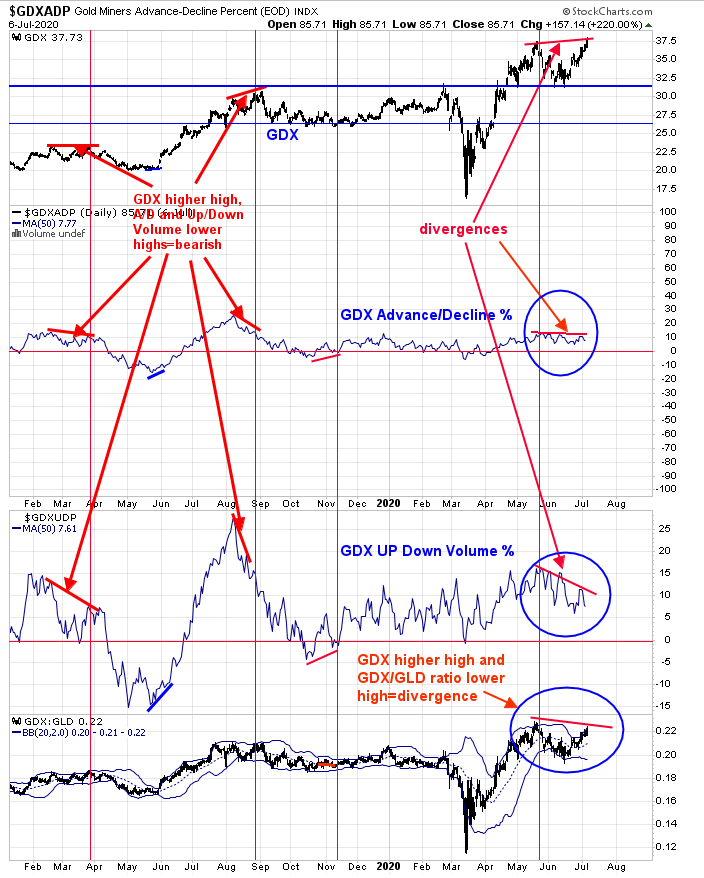 Gold Miners Advance/Decline