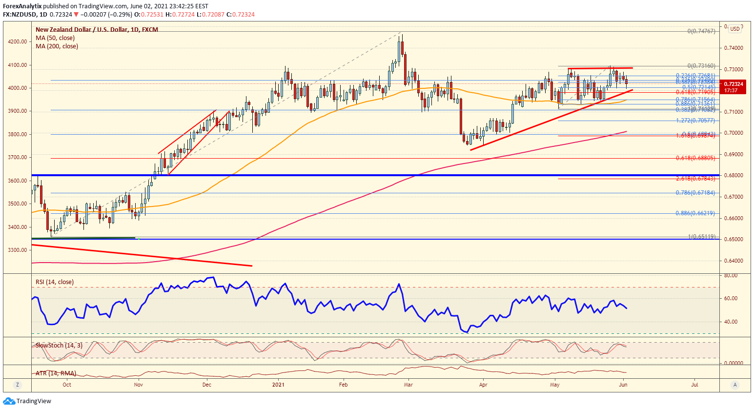 Chart Of The Day Nzd Usd Investing Com