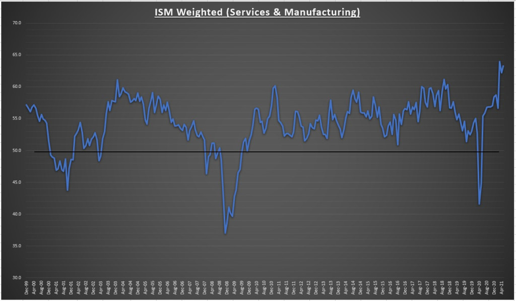 Weighted ISM