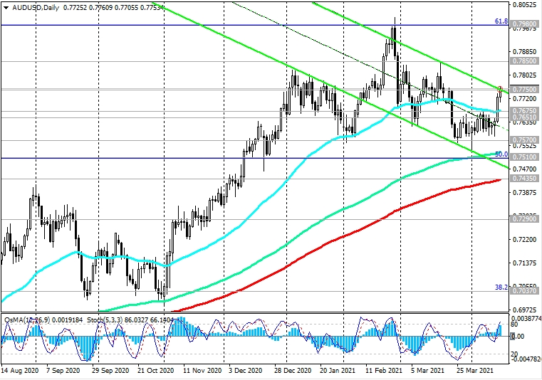 AUDUSD-Daily