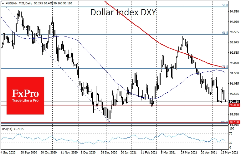 The dollar index returned to the psychologically important 90