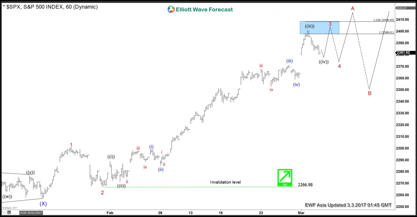 SPX March 3 Hourly Chart