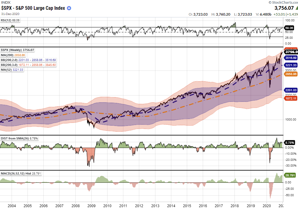 SP500-Weekly Chart