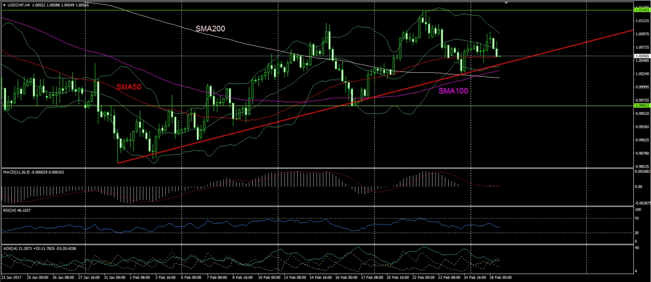 USD/CHF H4 Chart