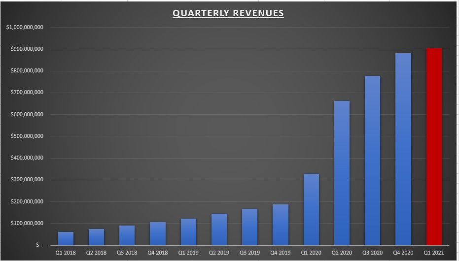 Zoom Inc Quarterly Revenues