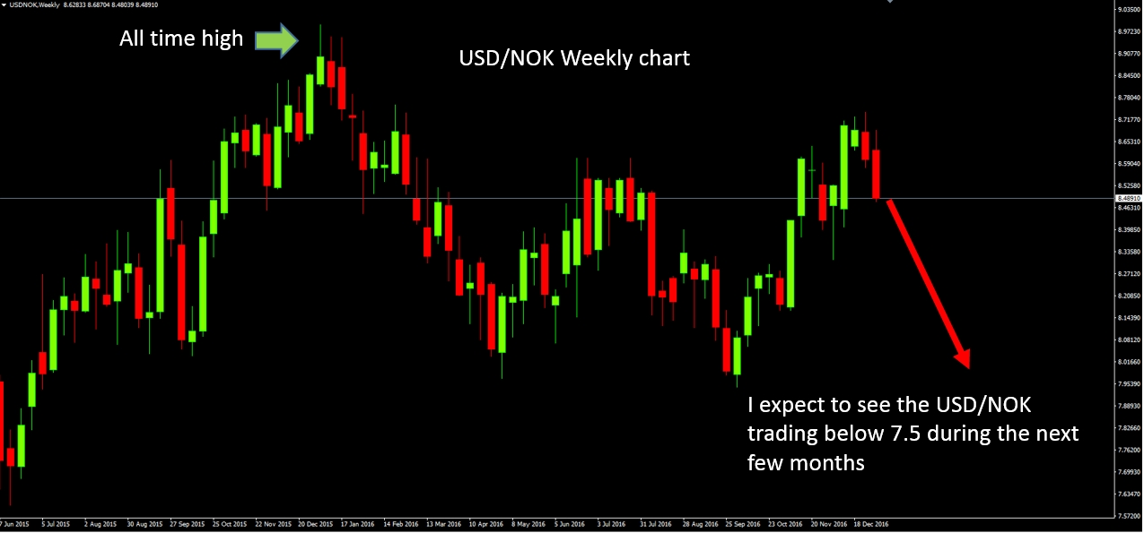 USD/NOK Weekly Chart