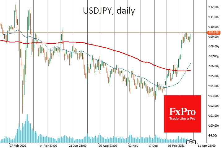 USDJPY turned to growth, updating 9-month highs
