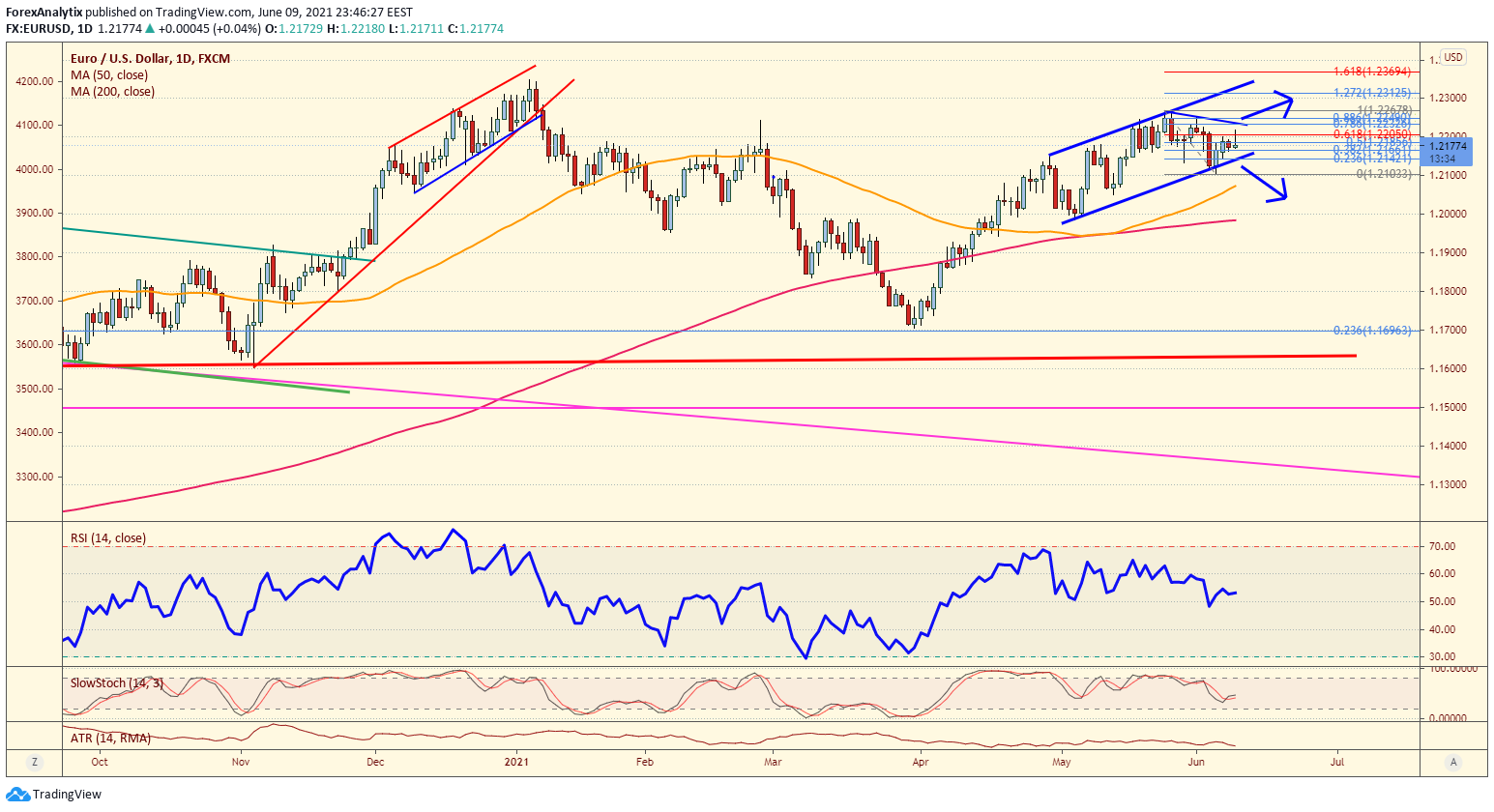 EUR/USD Daily Chart.