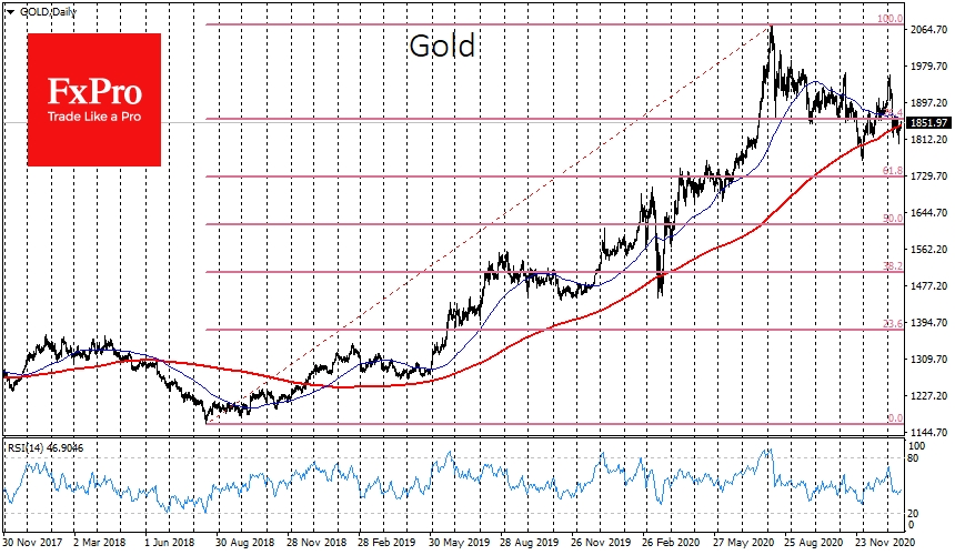 Gold clearly lost its upside momentum