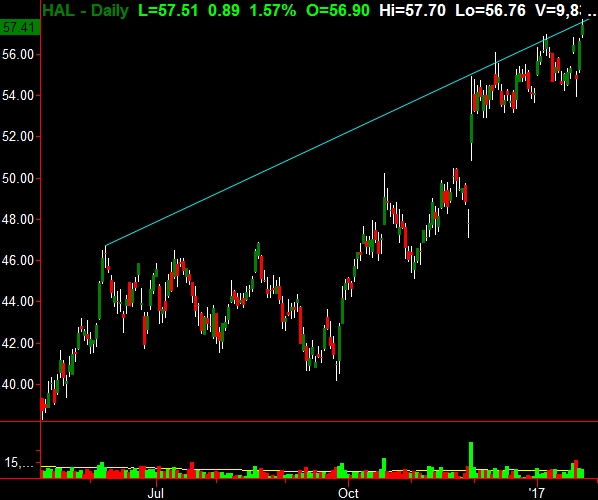 HAL Daily Chart