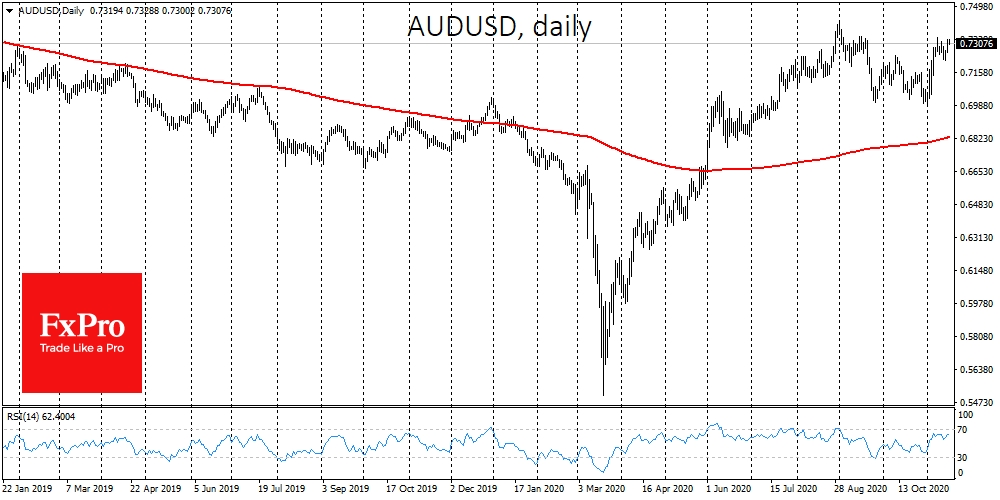 AUD re-testing the area of two-year highs