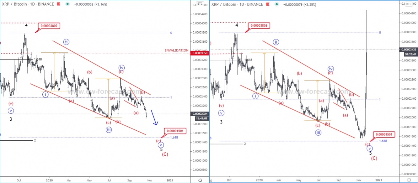 xrpbtc, daily