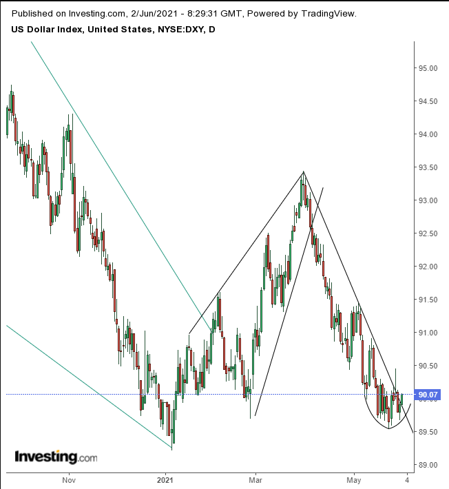 Dollar Index Daily