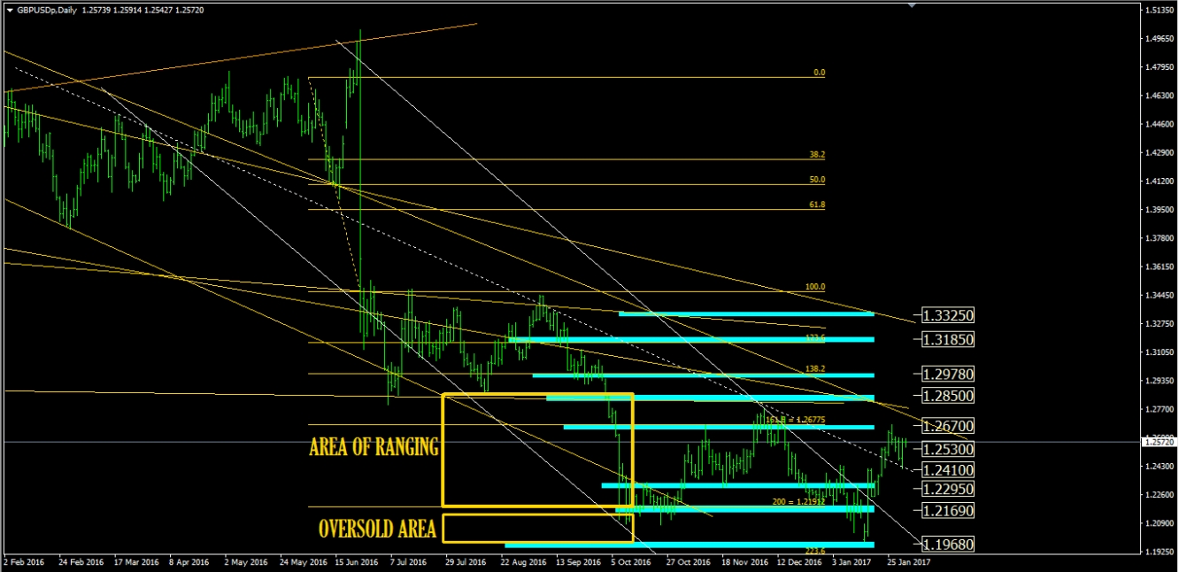 GBP/USD Daily Chart