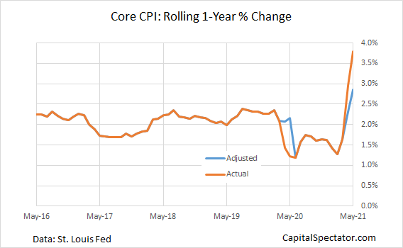 Core CPI Chart