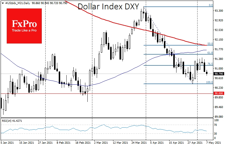 DXY recovery strength has stalled near 61.8% Fibonacci retracement