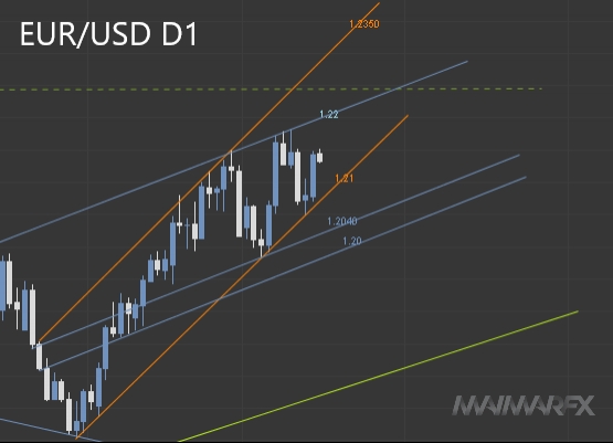 EUR/USD D1