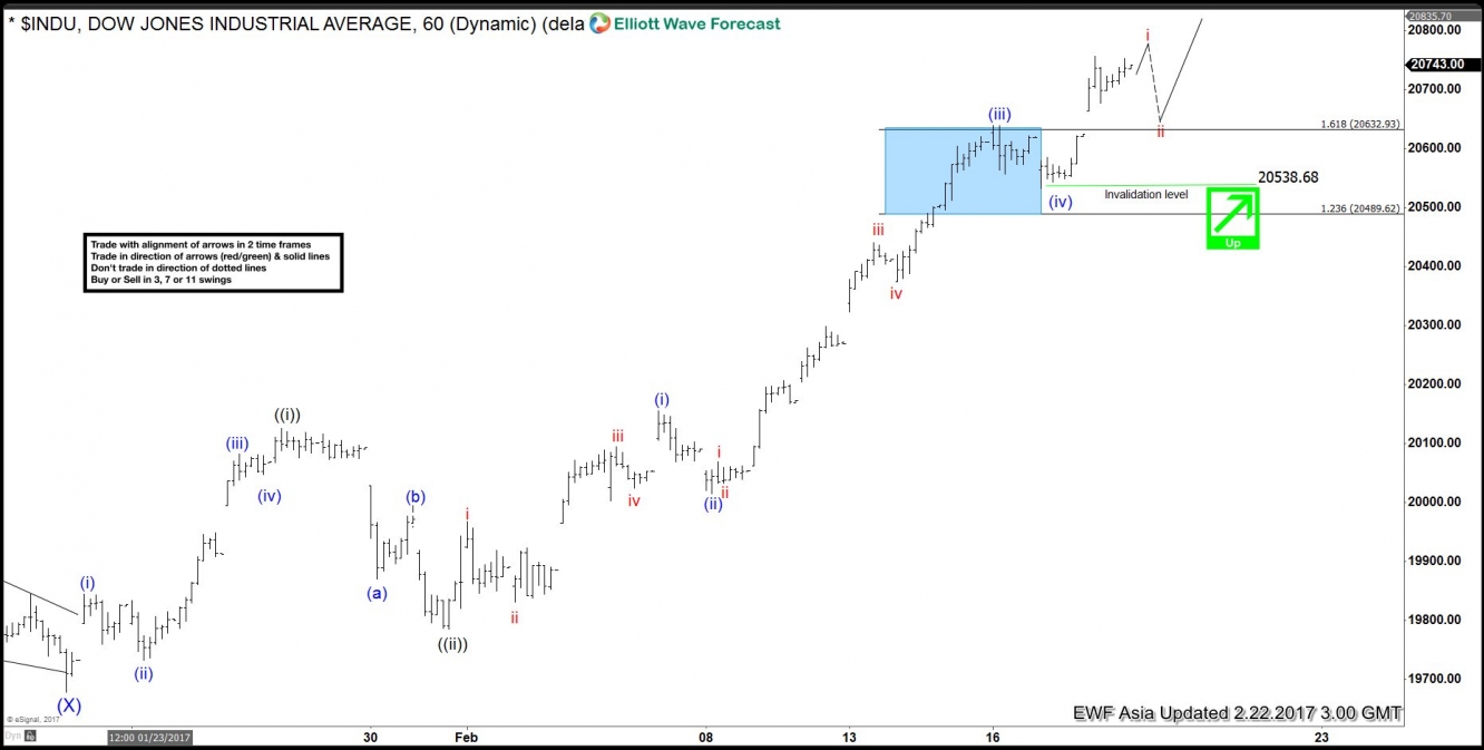 DJIA Hour Chart