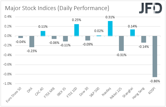 Major global stock indices performance