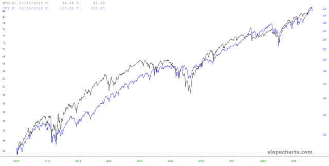 HYG/SPY Chart