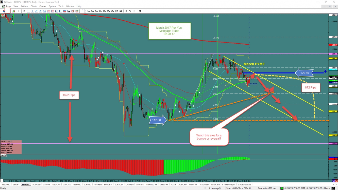 Eur Jpy March Pay Your Mortgage Trade Setup Idea Investing Com