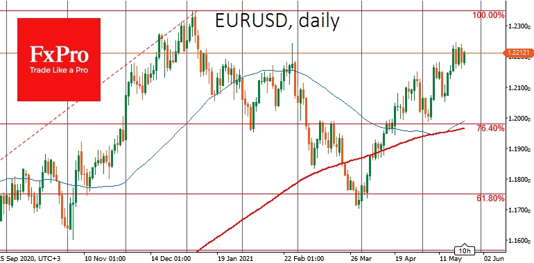 EURUSD has been gaining support on the downside towards 1.2160