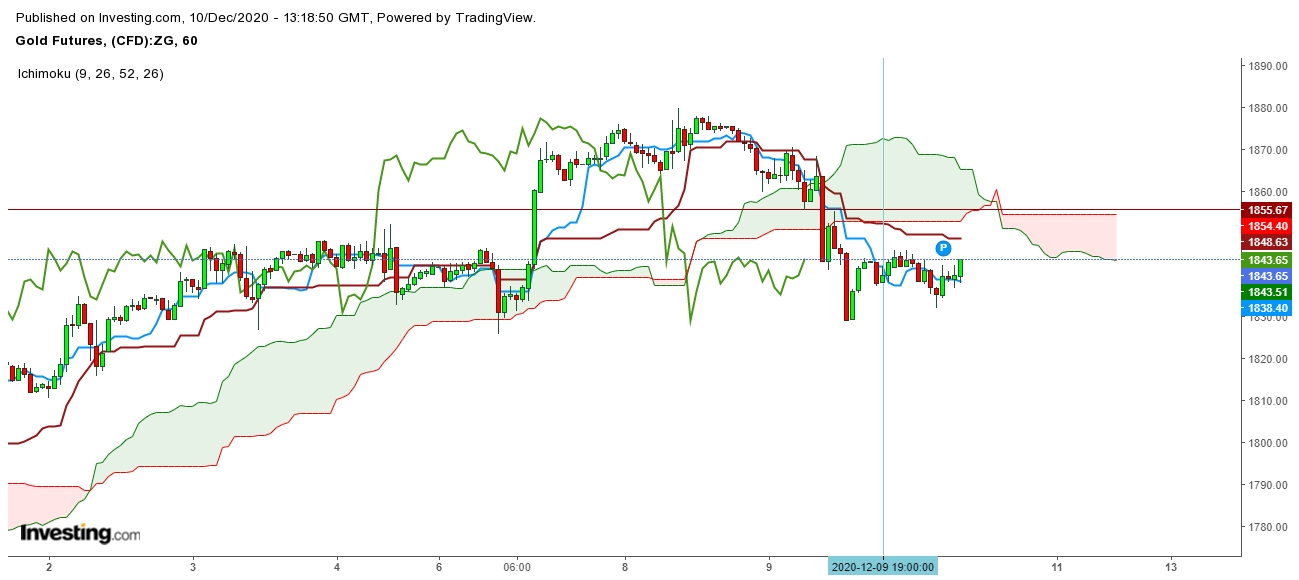 Gold Futures 1 Hr. Chart