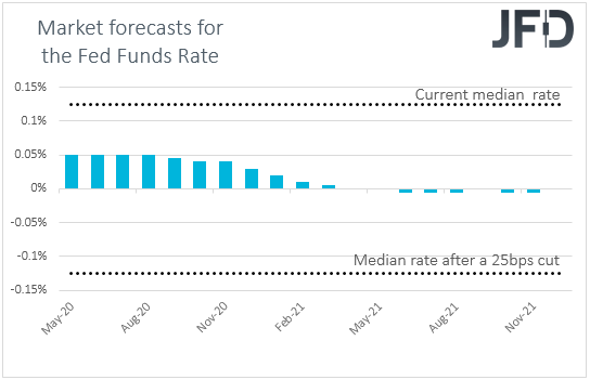 Fed funds futures market interest rate expectations