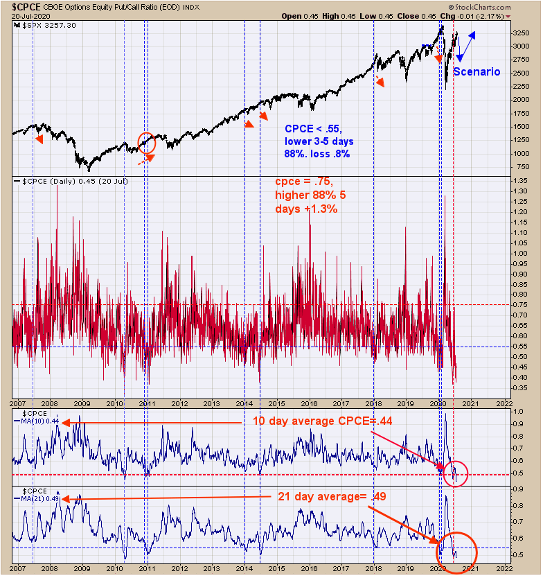 Daily CBOE Equity Put/Call Ratio