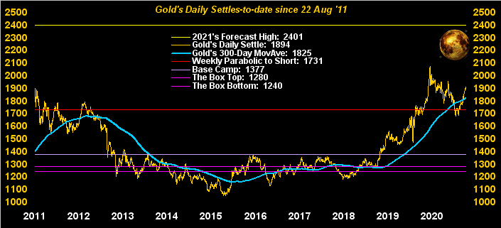 Gold's Daily Settles-to-Date