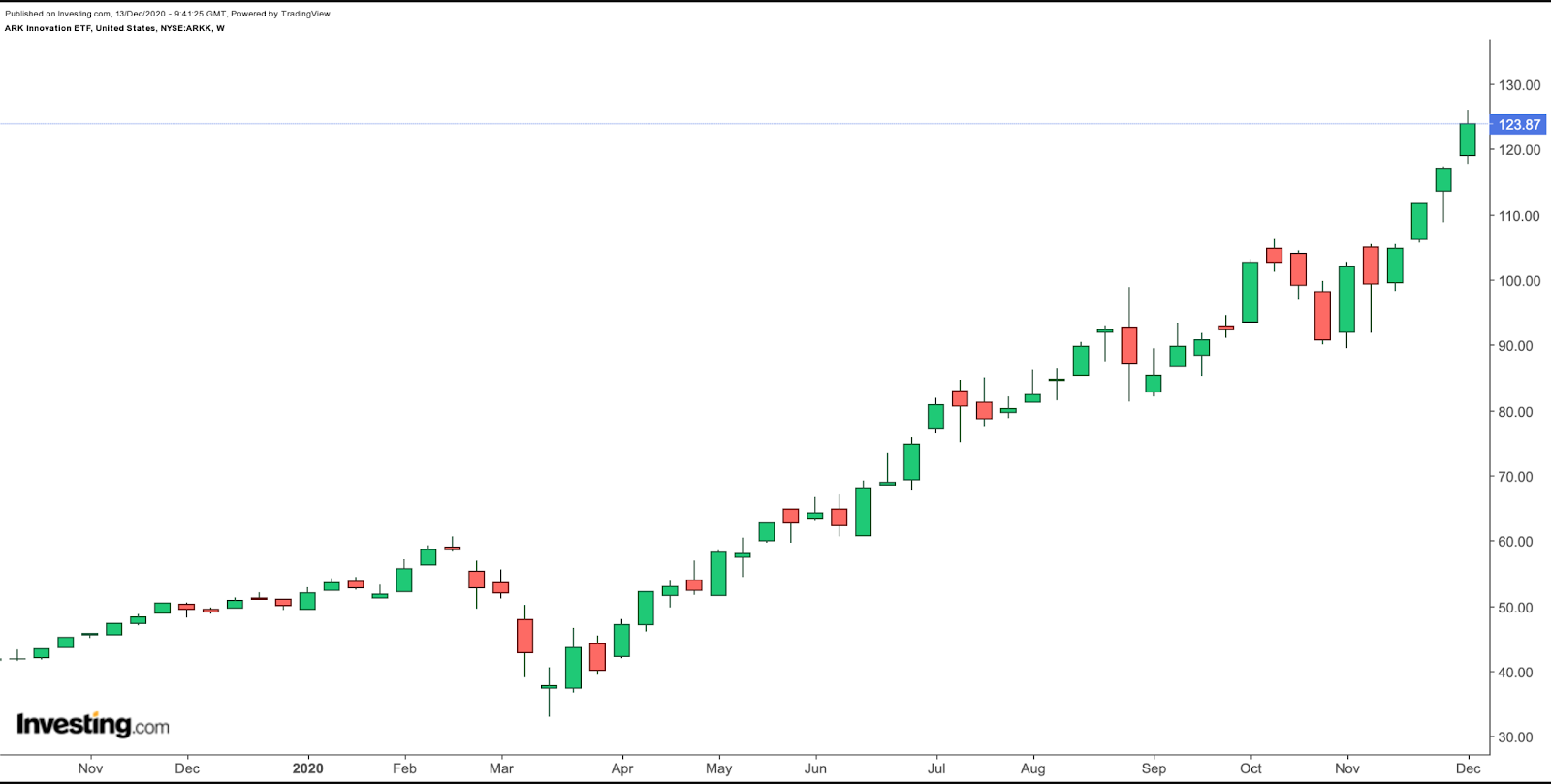 ARKK (weekly)