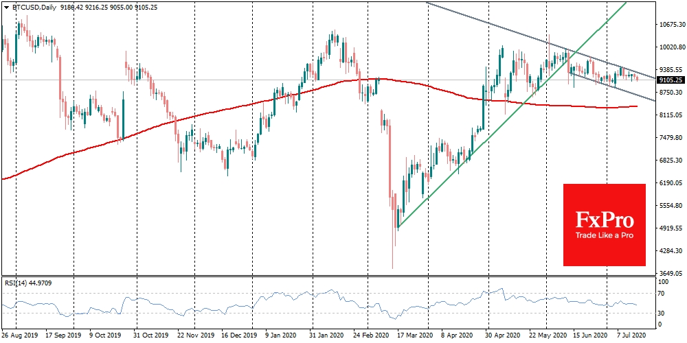 Bitcoin’s sideways price trend remains in place