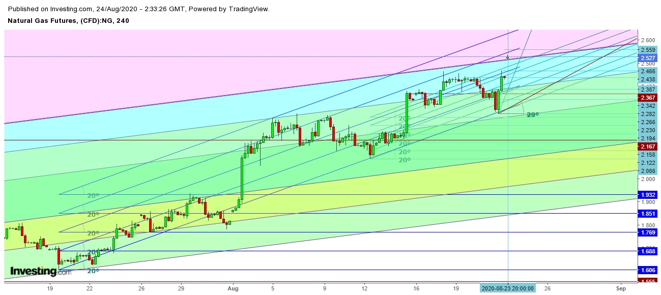 Natural Gas Futures 4 Hr. Chart