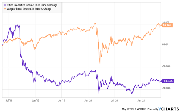 OPI-VNQ-Price-Chart
