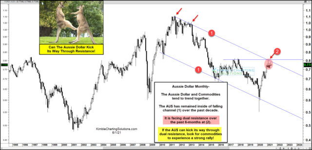 Long-Term AUD Monthly Chart.