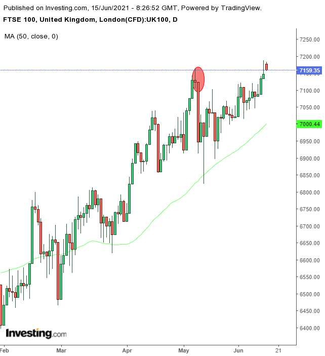 FTSE 100 Daily