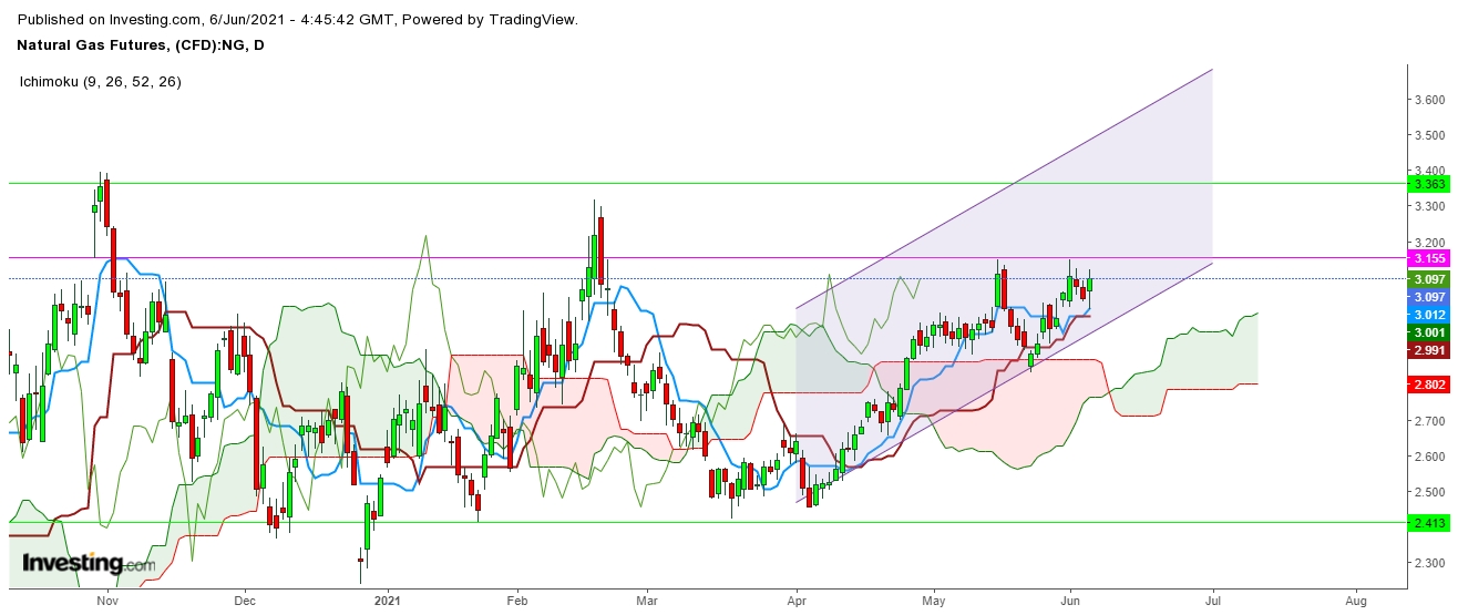 Natural Gas Futures Daily Chart