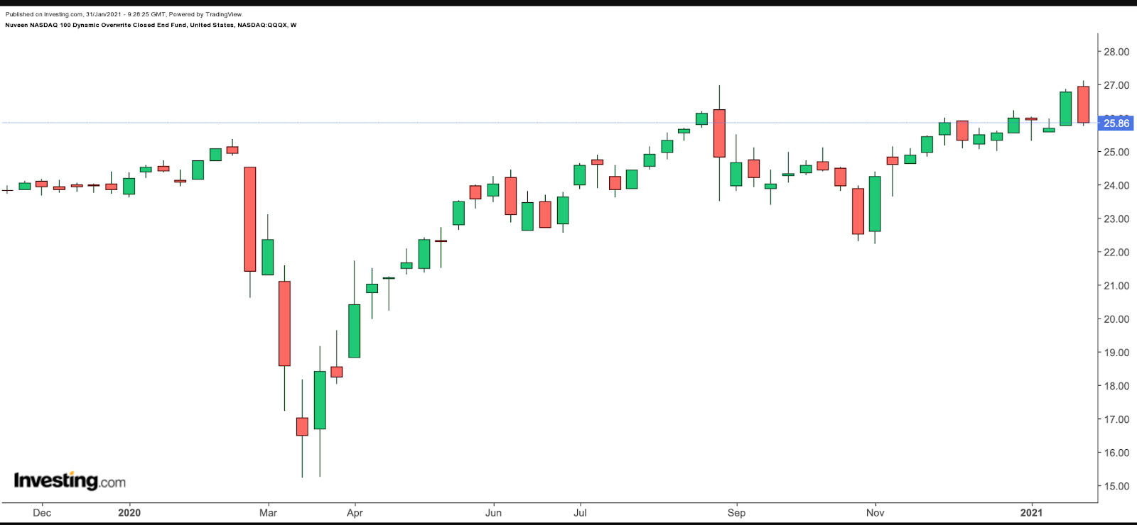 QQQX Weekly